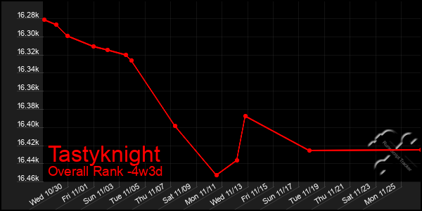 Last 31 Days Graph of Tastyknight