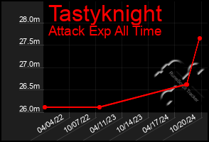 Total Graph of Tastyknight