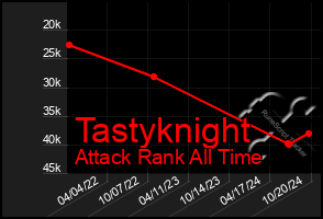 Total Graph of Tastyknight