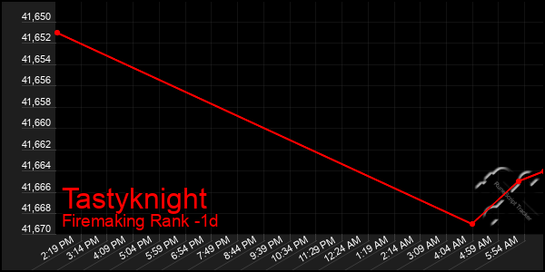 Last 24 Hours Graph of Tastyknight