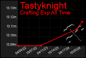 Total Graph of Tastyknight