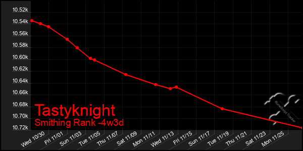 Last 31 Days Graph of Tastyknight