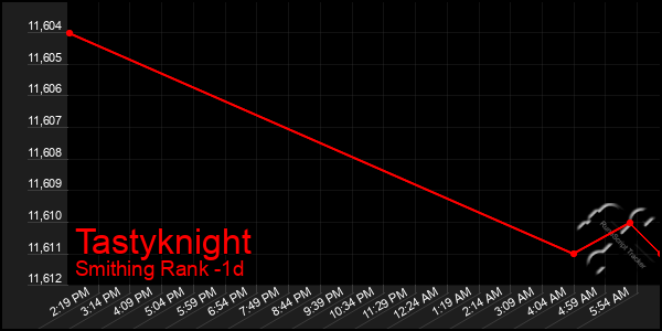 Last 24 Hours Graph of Tastyknight