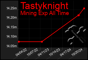 Total Graph of Tastyknight