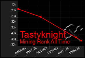 Total Graph of Tastyknight