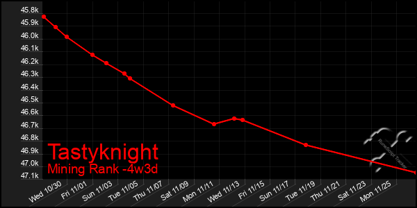 Last 31 Days Graph of Tastyknight