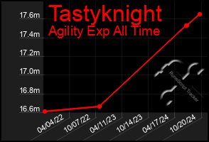 Total Graph of Tastyknight