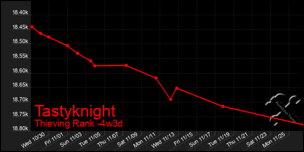 Last 31 Days Graph of Tastyknight