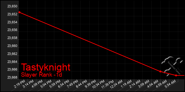 Last 24 Hours Graph of Tastyknight