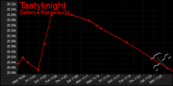 Last 31 Days Graph of Tastyknight