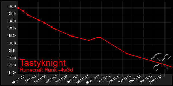 Last 31 Days Graph of Tastyknight