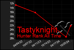 Total Graph of Tastyknight