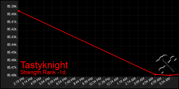 Last 24 Hours Graph of Tastyknight