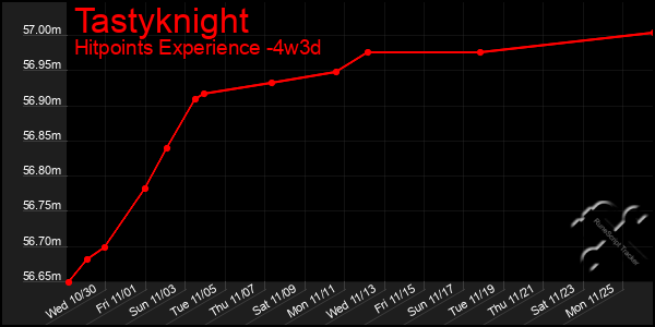 Last 31 Days Graph of Tastyknight