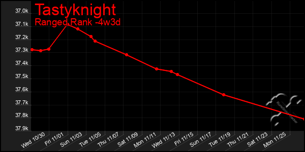 Last 31 Days Graph of Tastyknight