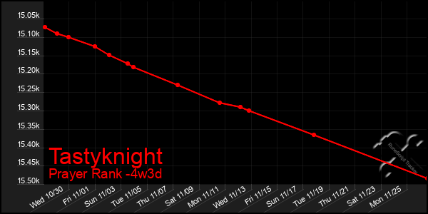 Last 31 Days Graph of Tastyknight