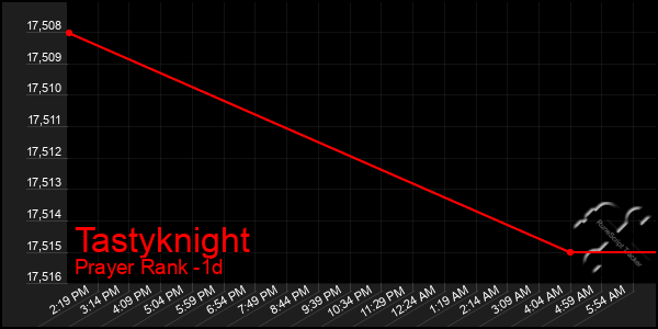 Last 24 Hours Graph of Tastyknight