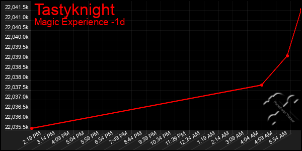 Last 24 Hours Graph of Tastyknight