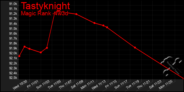 Last 31 Days Graph of Tastyknight