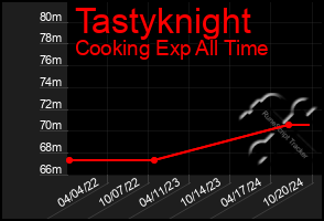 Total Graph of Tastyknight