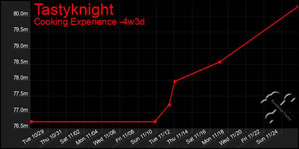 Last 31 Days Graph of Tastyknight