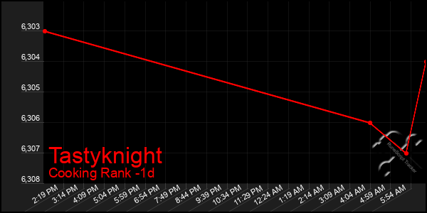 Last 24 Hours Graph of Tastyknight