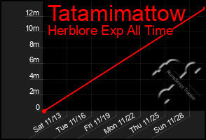 Total Graph of Tatamimattow