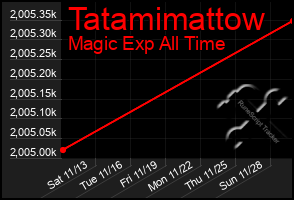 Total Graph of Tatamimattow