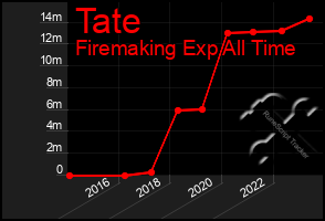 Total Graph of Tate