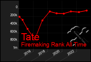 Total Graph of Tate