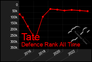 Total Graph of Tate