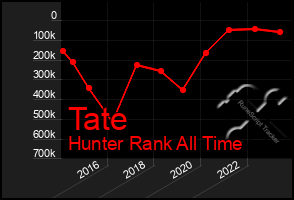 Total Graph of Tate