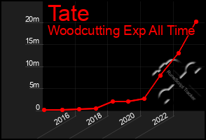 Total Graph of Tate