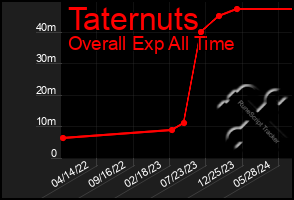 Total Graph of Taternuts