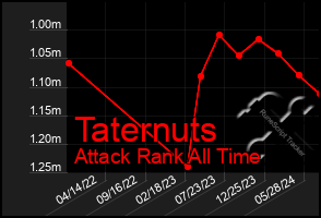 Total Graph of Taternuts