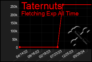 Total Graph of Taternuts