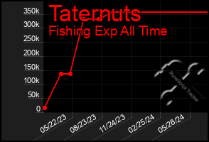 Total Graph of Taternuts