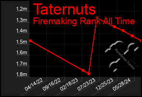 Total Graph of Taternuts