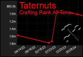 Total Graph of Taternuts