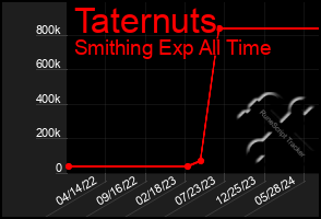 Total Graph of Taternuts