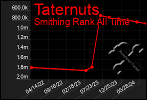 Total Graph of Taternuts