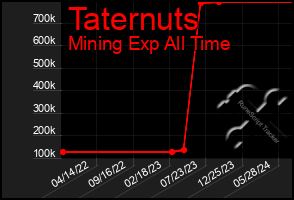 Total Graph of Taternuts