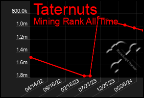 Total Graph of Taternuts