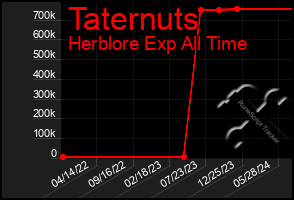 Total Graph of Taternuts