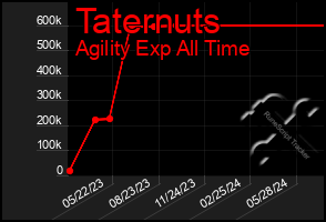 Total Graph of Taternuts