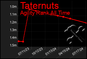 Total Graph of Taternuts