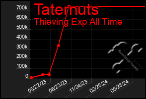 Total Graph of Taternuts