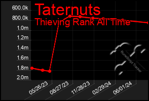 Total Graph of Taternuts