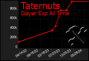 Total Graph of Taternuts