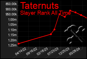 Total Graph of Taternuts